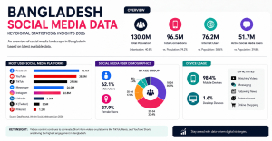 Bangladesh social media data infographic