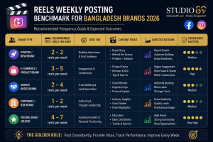 Reels weekly posting benchmark chart