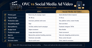 Visual comparison chart of OVC and social media ad video